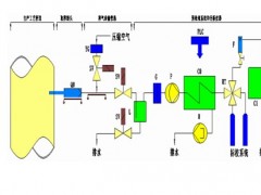 电石炉尾气分析系统（测氧仪，测氢仪，一氧化碳分析仪）