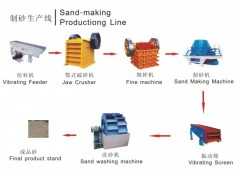 时产50-500吨制砂生产线设备如何配置