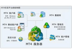 MT4平台出租股指期货软件MT4平台搭建