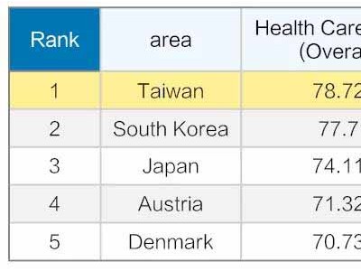 台湾健康照护体系被评世界第一