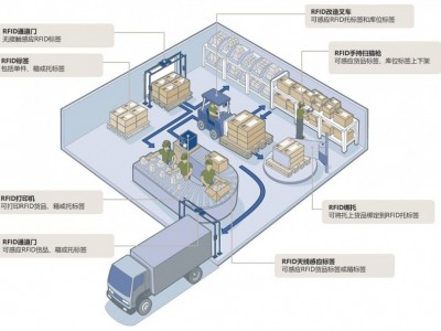 WMS仓库管理系统-集成RFID标签-上海禾富供应链